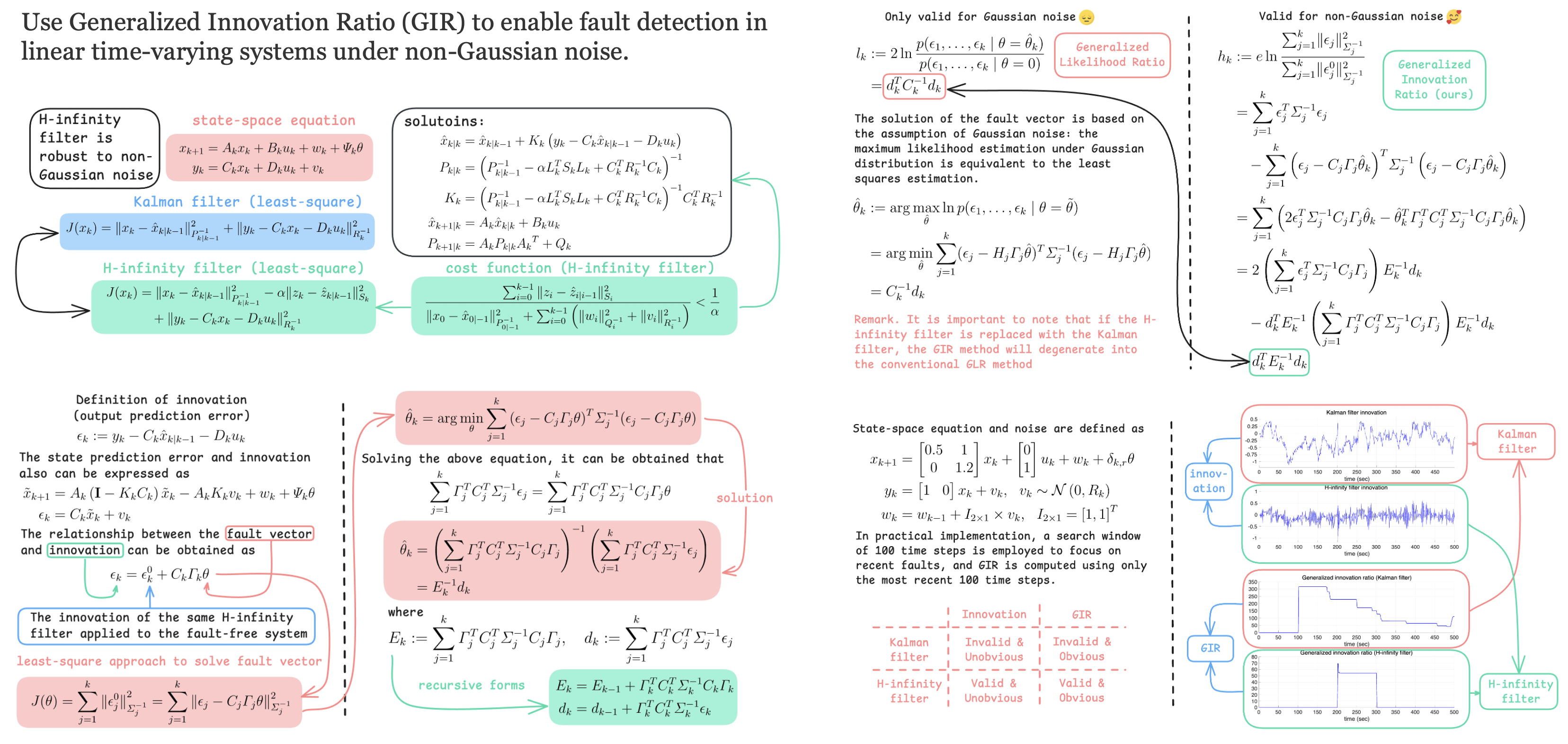 A Robust Fault Detection Filter for Linear Time-Varying System with Non-Gaussian Noise