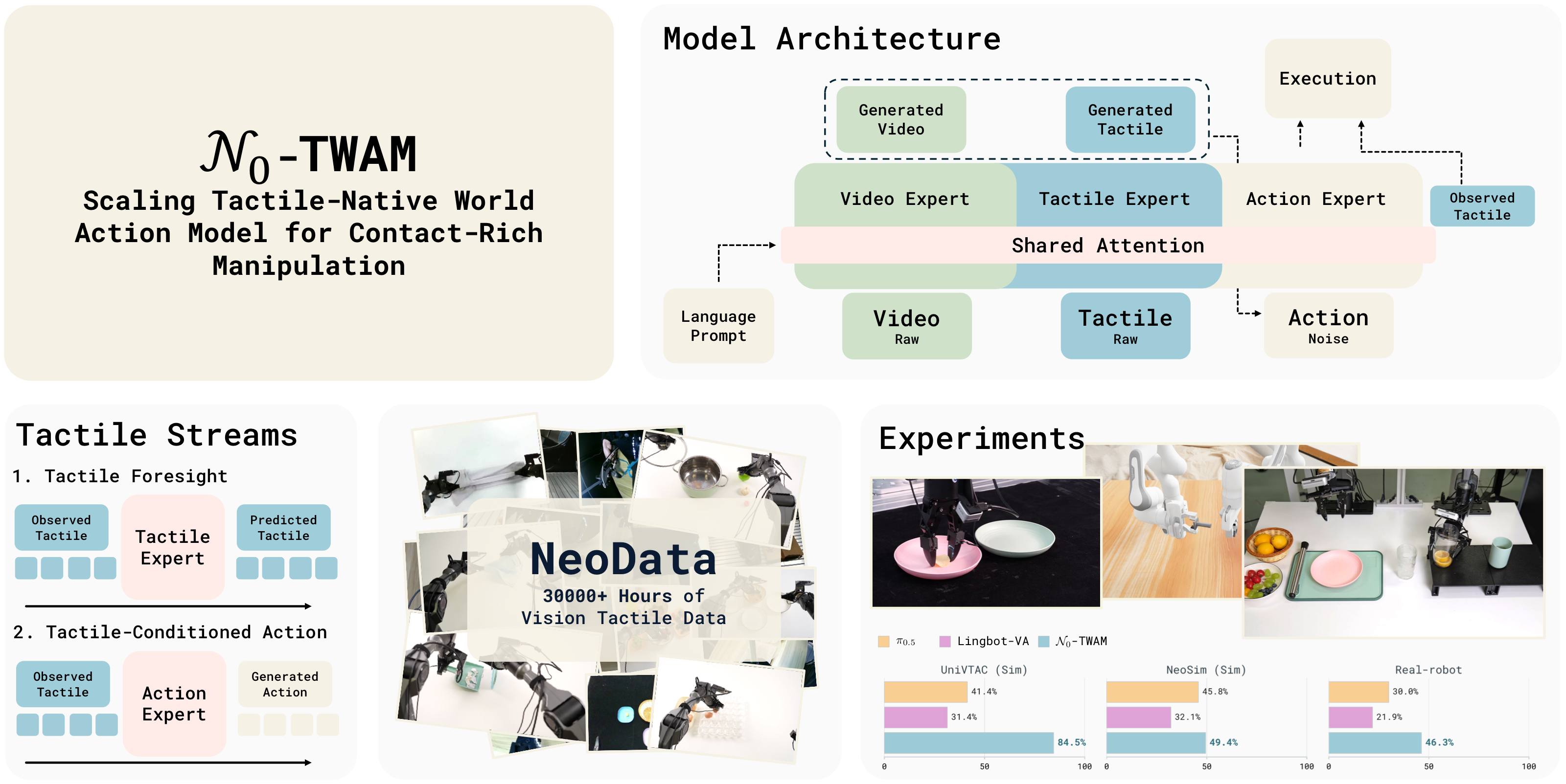 $\mathcal{N}_{0}$-TWAM: Scaling Tactile-Native World Action Model for Contact-Rich Manipulation