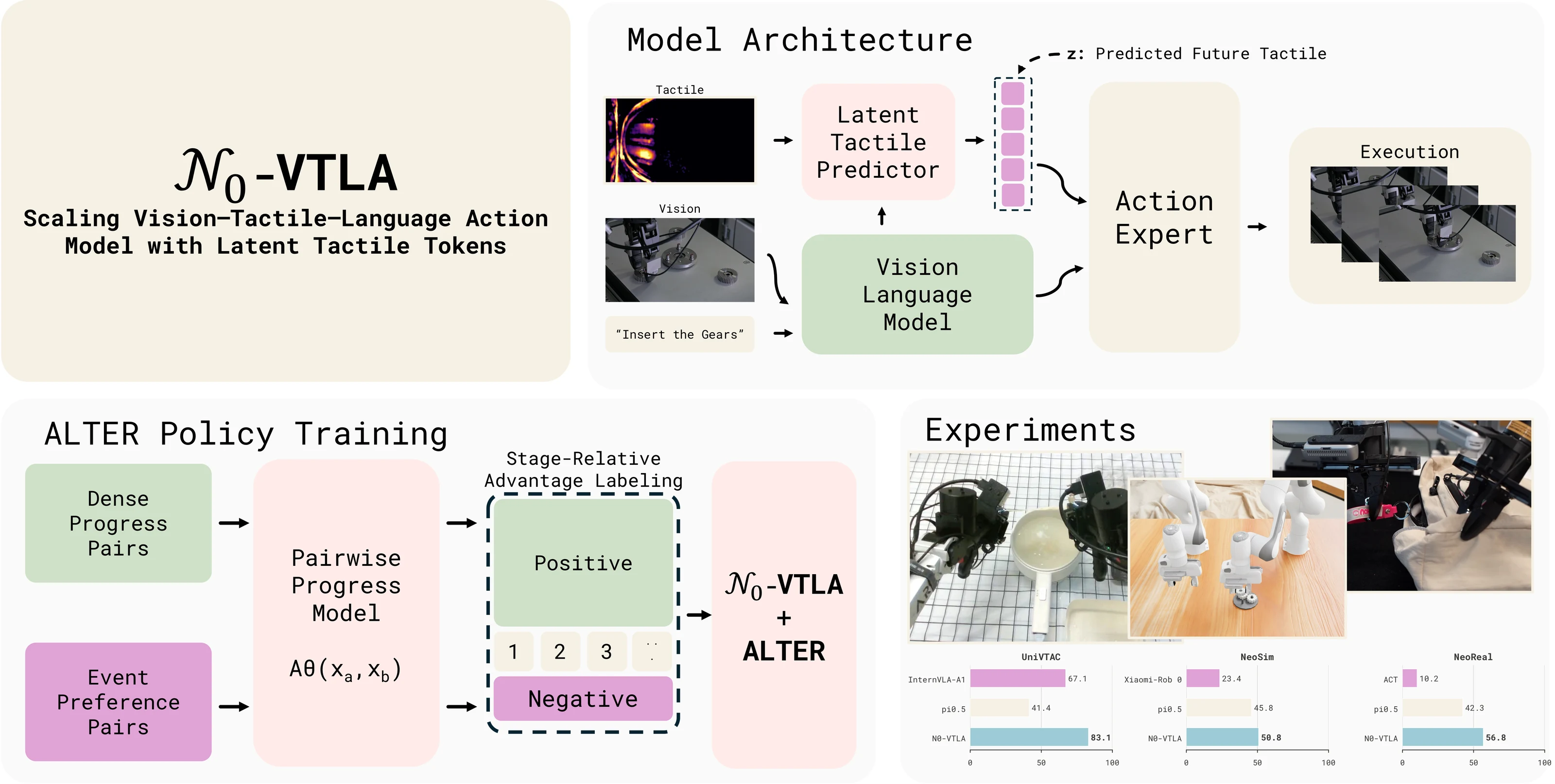 $\mathcal{N}_{0}$-VTLA: Scaling Vision-Tactile-Language-Action Model with Latent Tactile Tokens