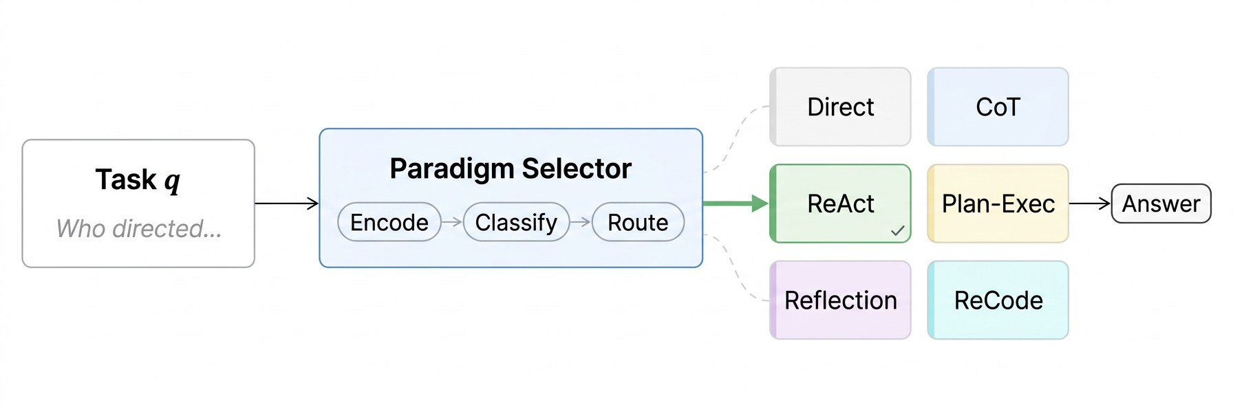 Select-then-Solve: Paradigm Routing as Inference-Time Optimization for LLM Agents