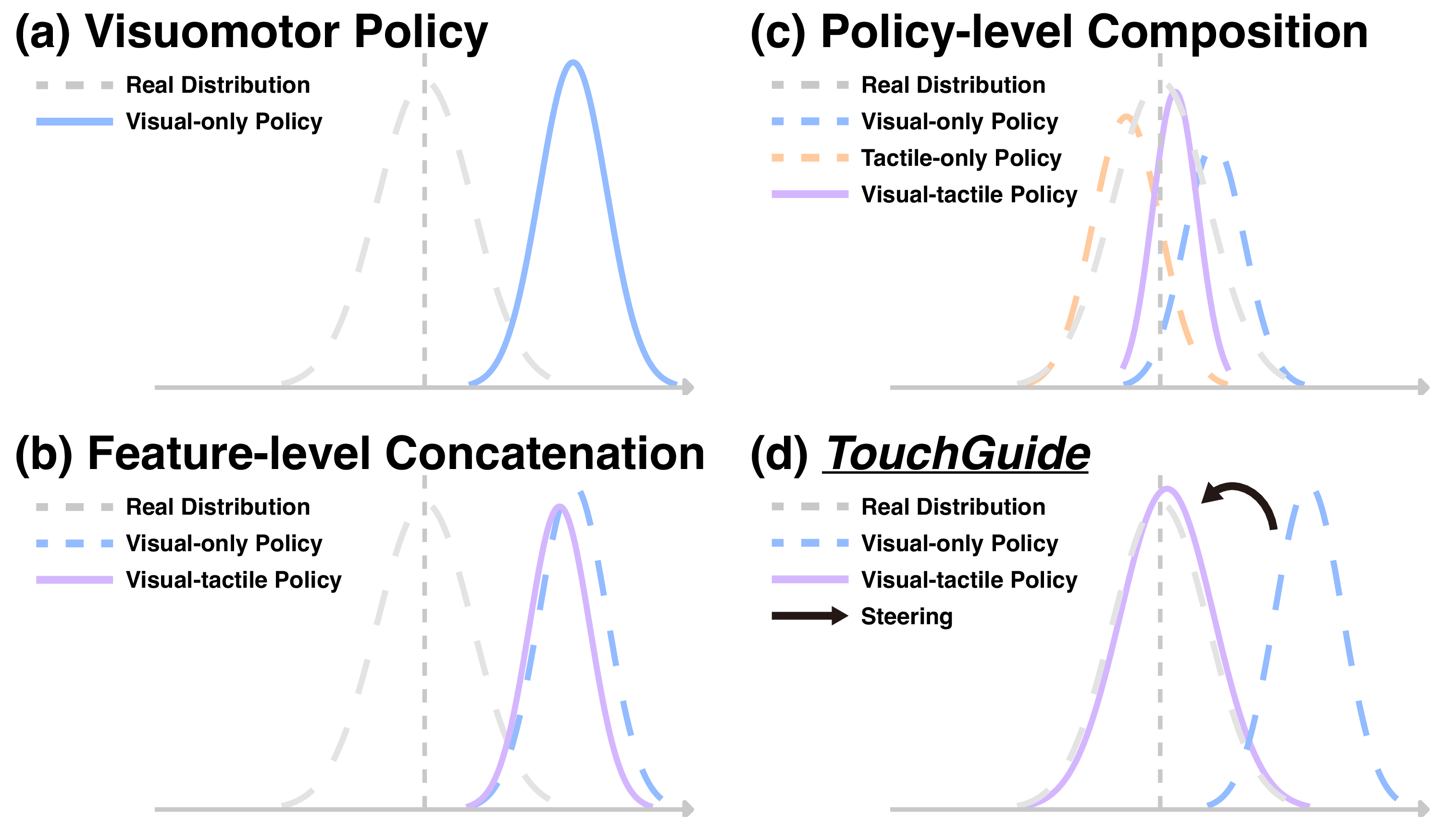 Action distribution alignment